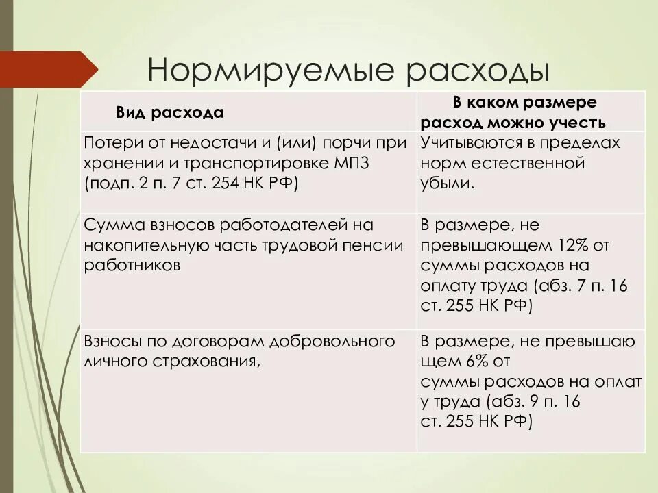 Нормы расходов налог на прибыль. Таблица нормируемые и ненормируемые расходы по налогу на прибыль. Нормируемые и ненормируемые затраты. Нормируемые расходы. Нормируемые расходы по налогу на прибыль.
