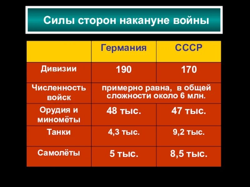 Силы сторон германии и ссср. Соотношение сил сторон накануне войны. Силы сторон накануне Великой Отечественной войны. ВОВ силы сторон.