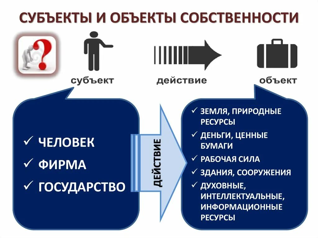 Действие объекта человек. Субъекты собственности. Что такое собственность субъекты и объекты собственности. Субъекты и объекты собственности в экономике. Субъект и объект.