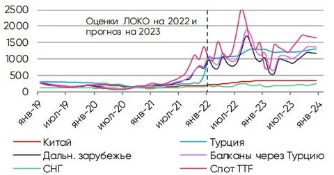 Добыча нефти в 2023