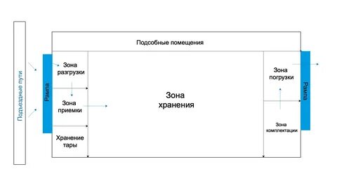 Основные параметры складских помещений