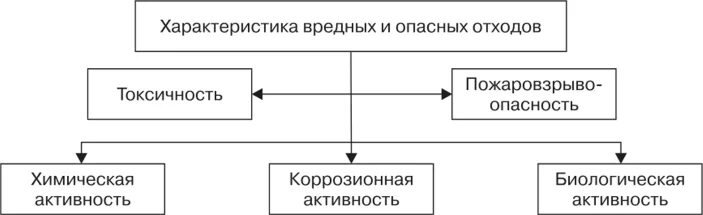 Отходы производства представляют собой значительную угрозу