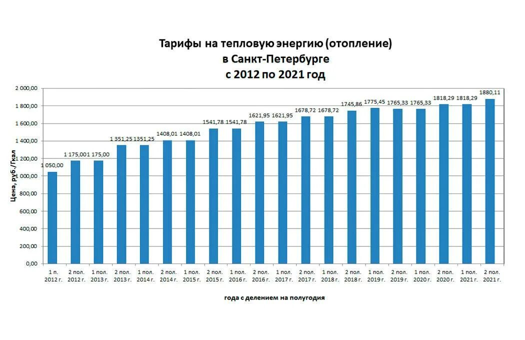 Будет изменение тарифов. График роста тарифов на электроэнергию. Динамика тарифов на воду. Рост тарифов на отопление в 2021 году. Рост тарифов ЖКХ по годам.