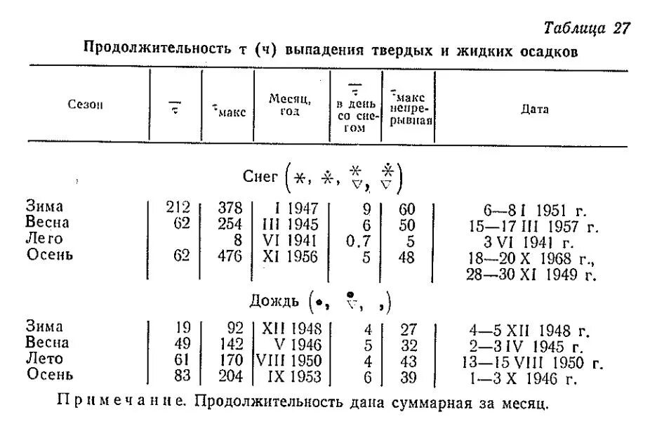 Средняя Продолжительность дождя. Осадки Продолжительность. Продолжительность осадков это. Средняя Продолжительность дождей в день с осадками таблица.