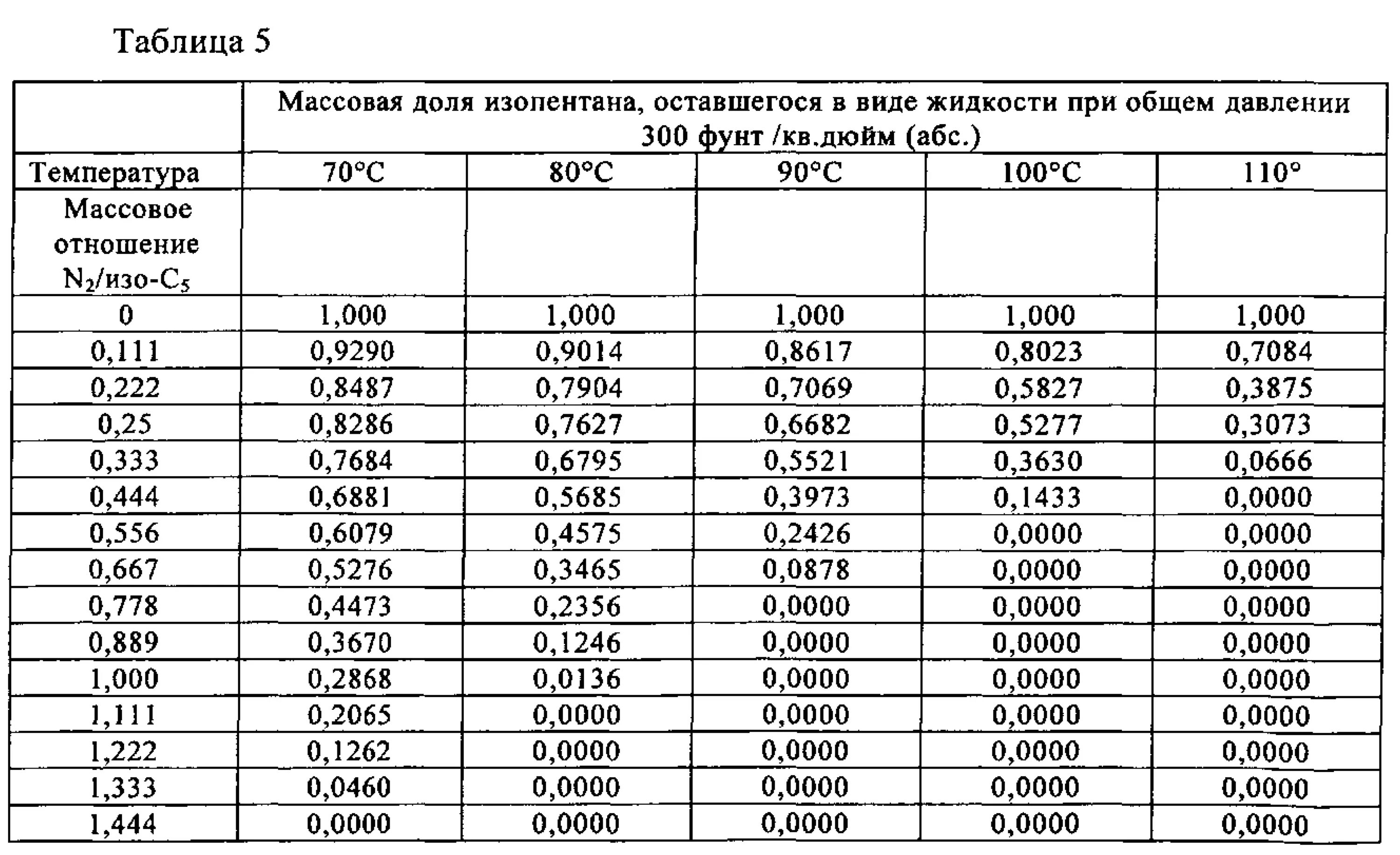 Бутан концентрация. Таблица плотности бутана в зависимости от температуры. Плотность бутана от температуры. Таблица плотности сжиженного газа в зависимости от температуры. Плотность бутана при 20 градусах.