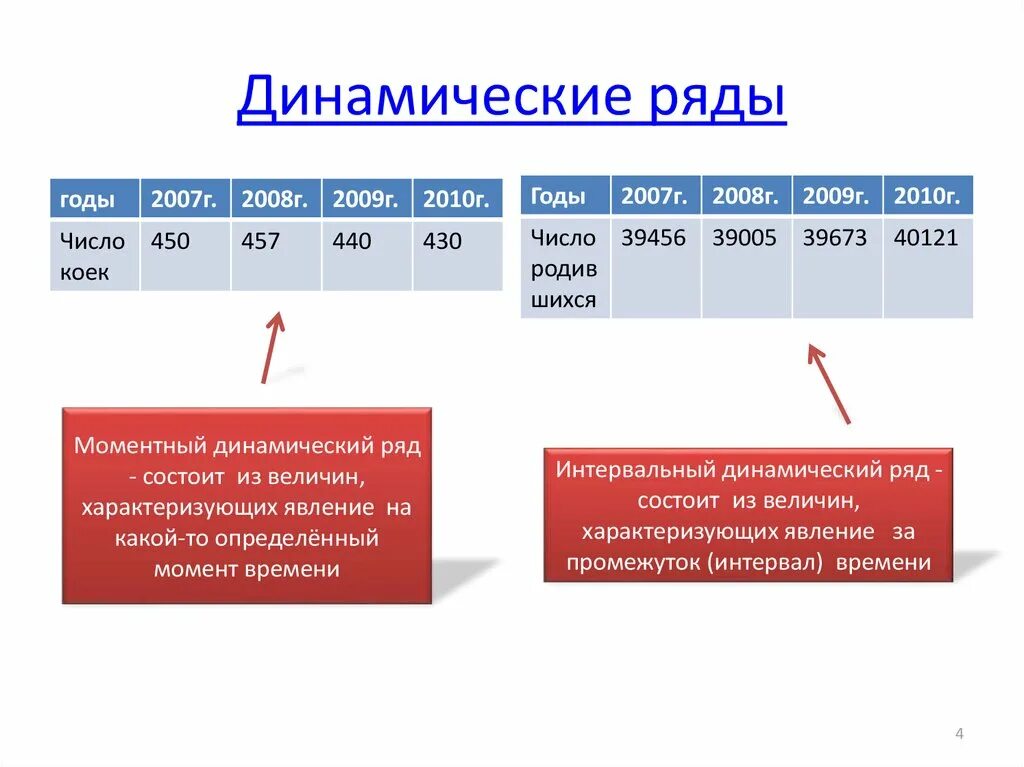 Type row. Сложный динамический ряд пример. Типы динамических рядов в статистике. Динамический ряд в статистике. Простой динамический ряд примеры.