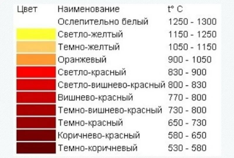 Диапазоне 50 градусов. Таблица нагрева металла. Таблица цветов каления металла. Цвета побежалости металла таблица. Цвета температурная таблица металлов.