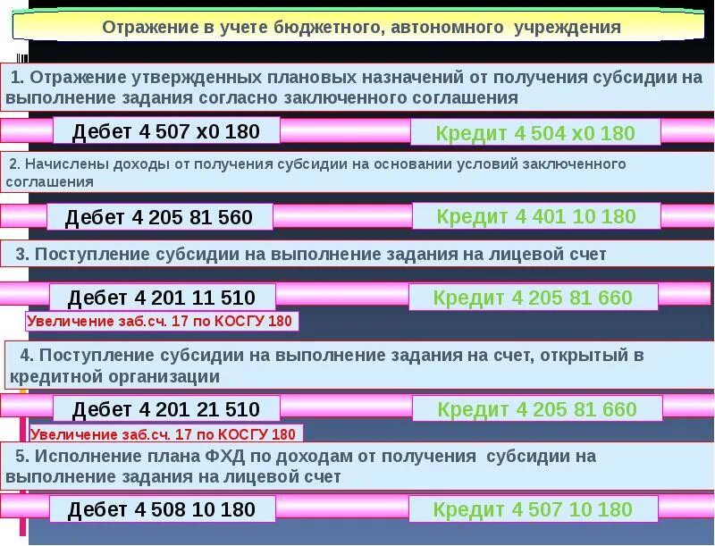 Квр 321 расшифровка. Счет 201.11 в бюджетном учете проводки. 205 Счет в бюджетном. Учет доходов в бюджетном учреждении. Бюджетный учет в бюджетных учреждениях.