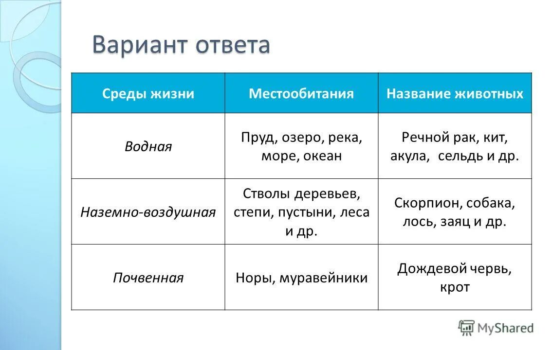 В какой среде находится. Среды жизни таблица. Среды жизни и места обитания. Среды жизни животных. Среды жизни животных таблица.