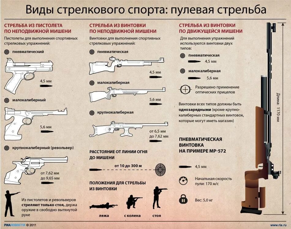 При стрельбе прямой наводкой стрелкового оружия назначаются. Виды оружия. типы оружия. виды стрельбы. виды стрелковых оружий.