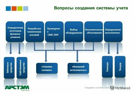 Техническое решение по разработке системы