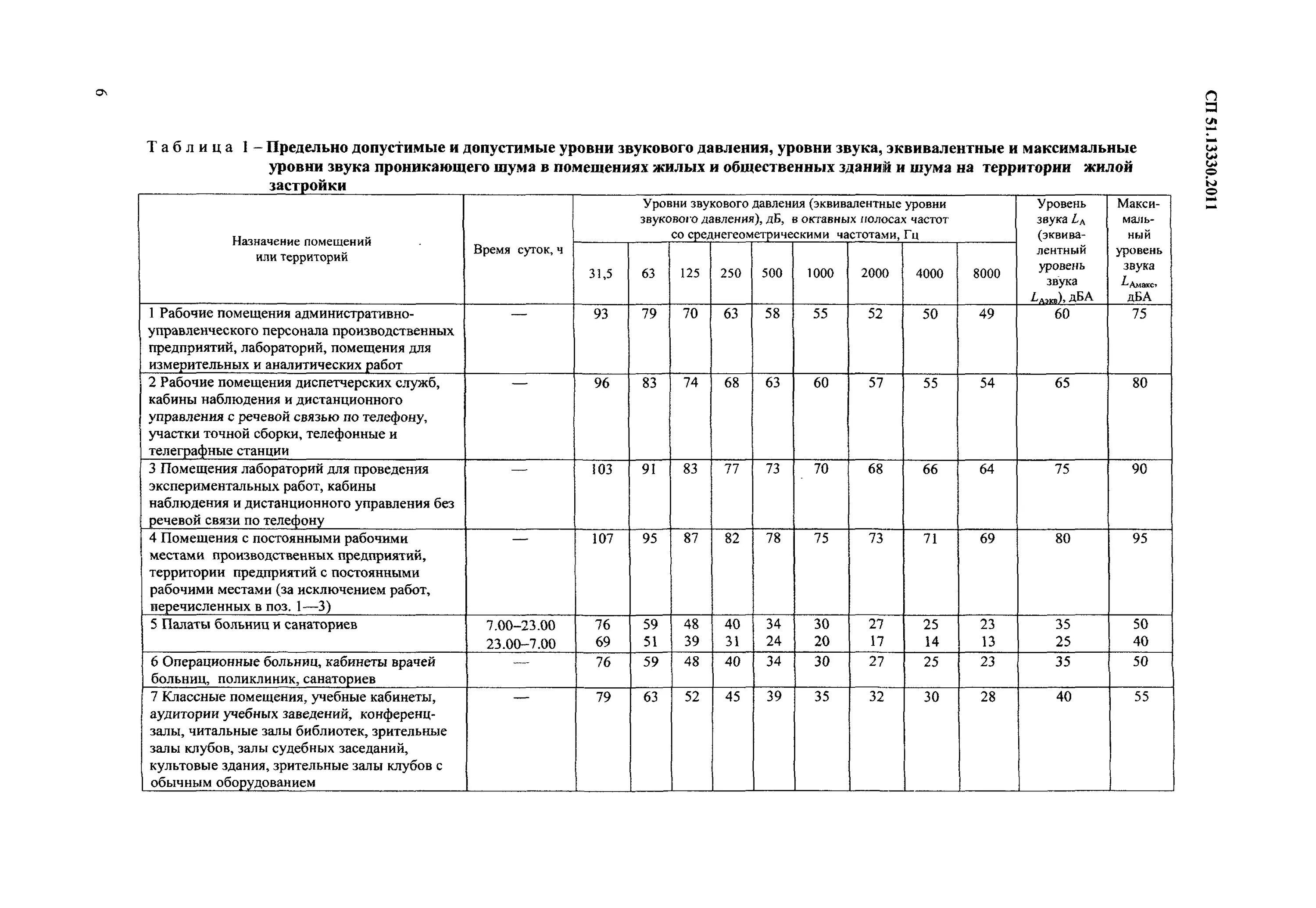 Максимально допустимый шум. Табл.3 СП 51.13330.2011. СП 51 уровни шума таблица. СП 51.13330.2011 защита от шума. СП 51.13330.2022.