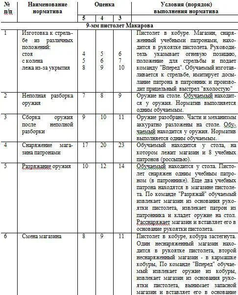 Контрольные стрельбы из пм. Контрольные стрельбы из пм
