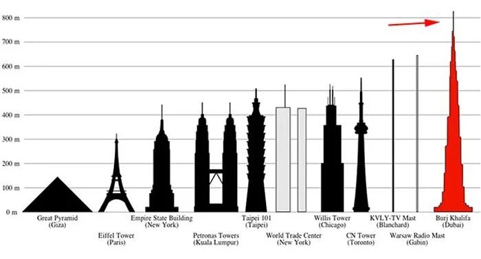Высота ис. Бурдж Халифа не самое высокое здание. Высота самого высокого здания в мире. Самые высокие здания статистика в мире. Таблица самых высоких небоскребов.