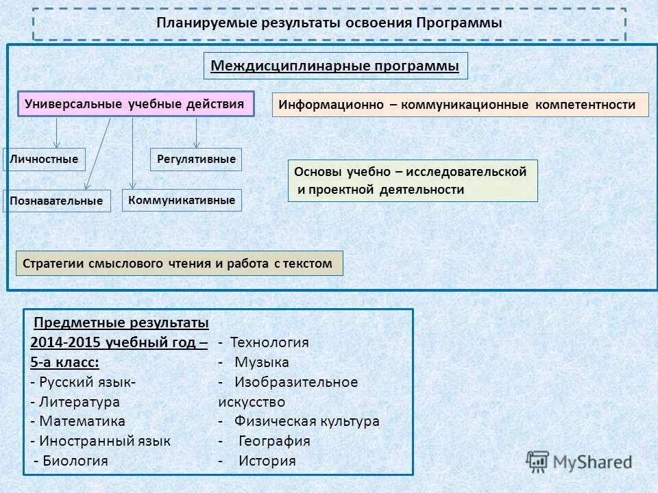 Программа образования школа россии. Планируемые результаты ууд. Формирование универсальных учебных действий ( ууд ). Планируемые результаты освоения ууд. Универсальные учебные действия.