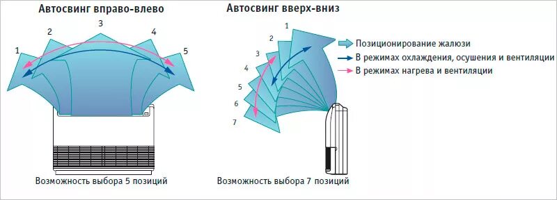 Отражатель воздушного потока для кондиционера. Сплит система направление потока воздуха. Направляющие потока воздуха. Воздушный поток кондиционера. Вертикальное направление воздуха