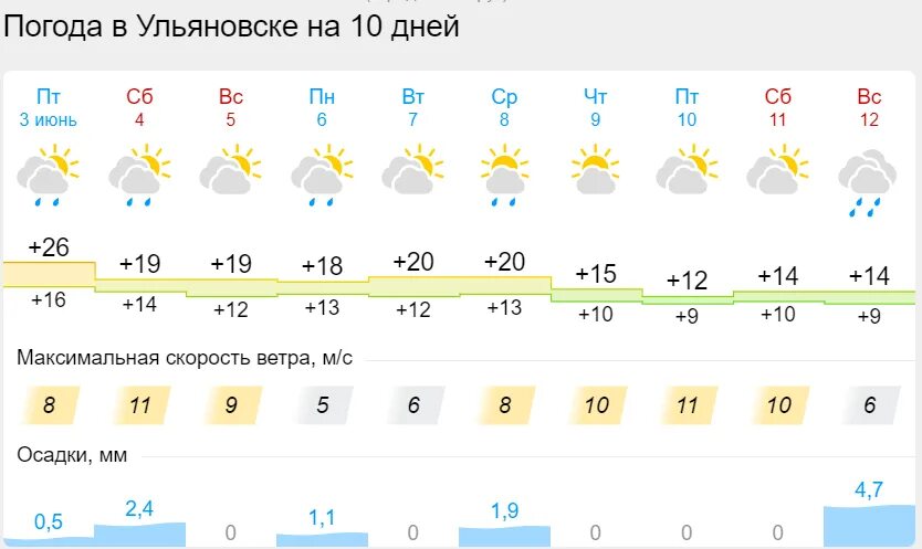 Погода ульяновск на неделю 14. Погода в Ульяновске. Погода в Ульяновске на неделю. Погода в Ульяновске на 14. Погода в Ульяновске на сегодня.