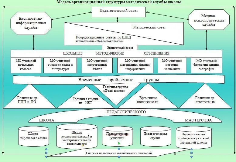 Проекты педагогических колледжей. Модель организации школы. Схема методической работы. Образовательная модель школы. Организационная структура учреждения школы.