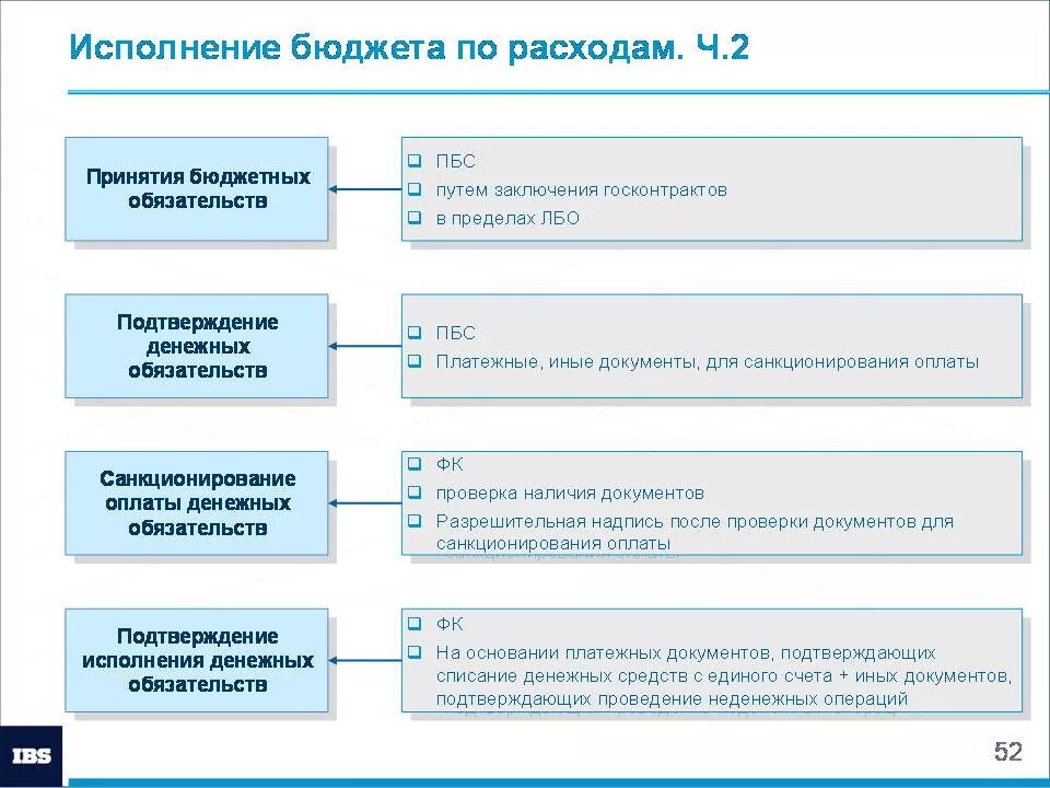 Исполнять ограничения. Основные этапы исполнения бюджетов по расходам. Исполнение бюджета по расходам схема. Схема исполнения федерального бюджета по расходам.. Процедура исполнения бюджета по расходам схема.