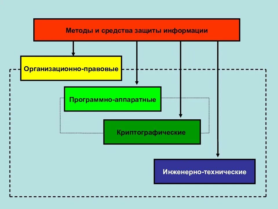 Функции средств защиты. Методы и средства защиты информации. методов и средств защиты информации.. методы и средства информационной безопасности. средства защиты информационной безопасности.