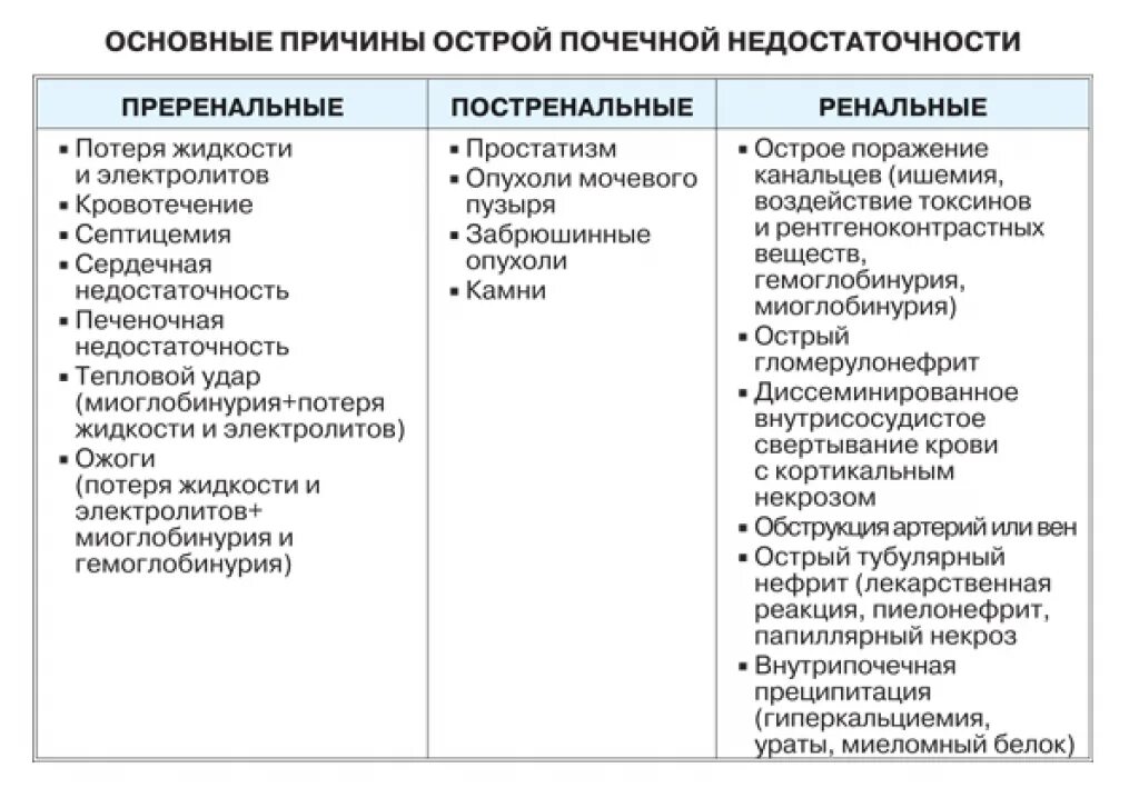 Почему отказывают почки и что происходит. Причины острой почечной недостаточности причины. Основные клинические проявления почечной недостаточности:. Основные причины хронической почечной недостаточности. Основные симптомы хронической почечной недостаточности.