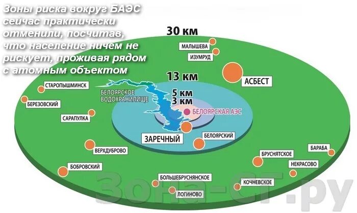 Если взорвется аэс зона поражения. Санитарной защитная зона ВЭС. Санитарно-защитная зона АЭС. Санитарно-защитная зона вокруг АЭС. Зона наблюдения АЭС.