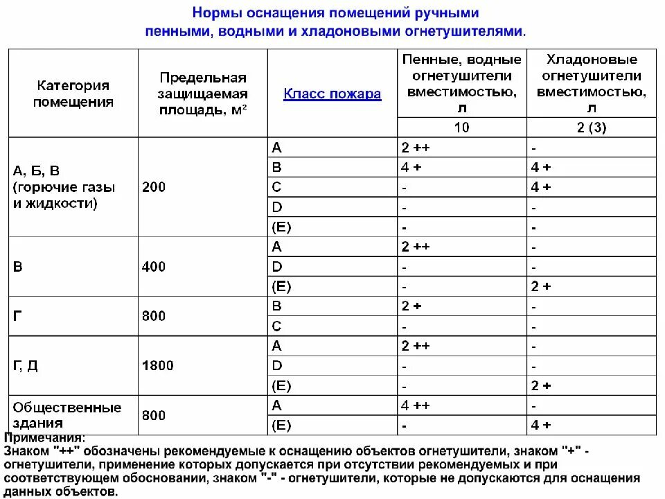 Нормы воздуха и воды в убежище. Нормы оснащения помещений ручными огнетушителями. Норма количества огнетушителей на площадь помещения нормы. Норма огнетушителей на площадь офисного помещения. Нормы оснащенности помещений огнетушителями.