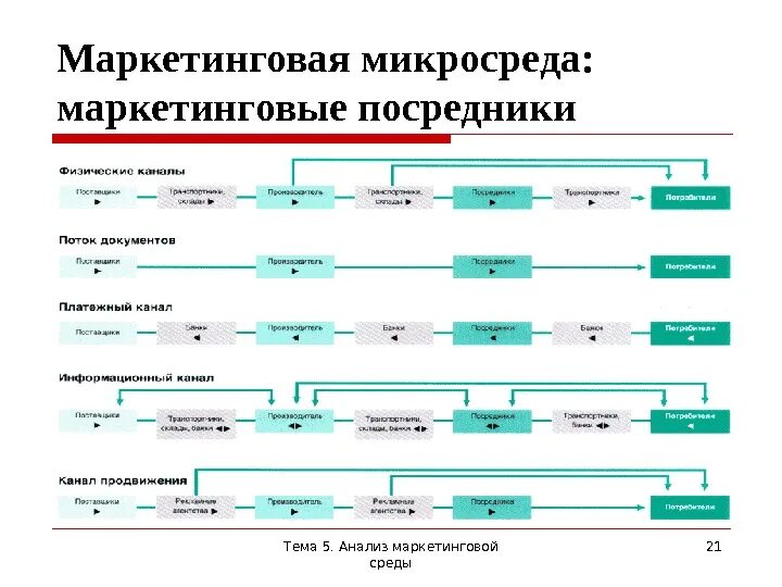 Маркетинговый аппарат. Посредники в маркетинге. Маркетинговые посредники примеры. Маркетинговая микросреда: маркетинговые посредники. Маркетинговые посредники магнита.