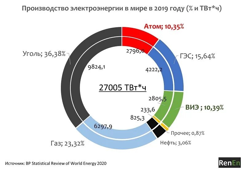 Структура мирового производства электроэнергии 2020. Выработка электроэнергии в мире 2021. Структура выработки электроэнергии в мире 2020. Выработка электроэнергии в мире по источникам. Энергетики 2020 рф