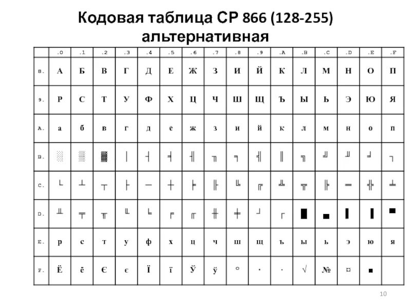 Код изменения 5. Ср866 кодовая таблица. Кодовая таблица 128-255. Кодовая таблица кои-8. Кодовая таблица ОБЖ.