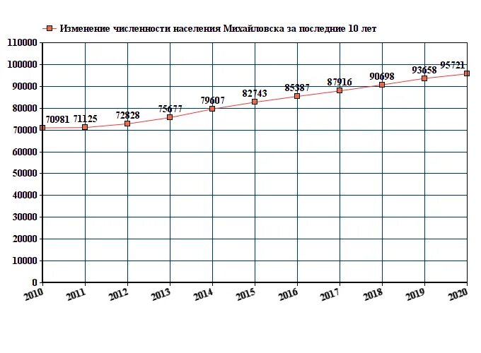 Ярославль население численность 2024. Численность населения Ставрополя на 2022 год. Численность населения Буденновска на 2021. Численность населения Ставропольского края на 2021. Численность населения Ипатово Ставропольский край 2021.