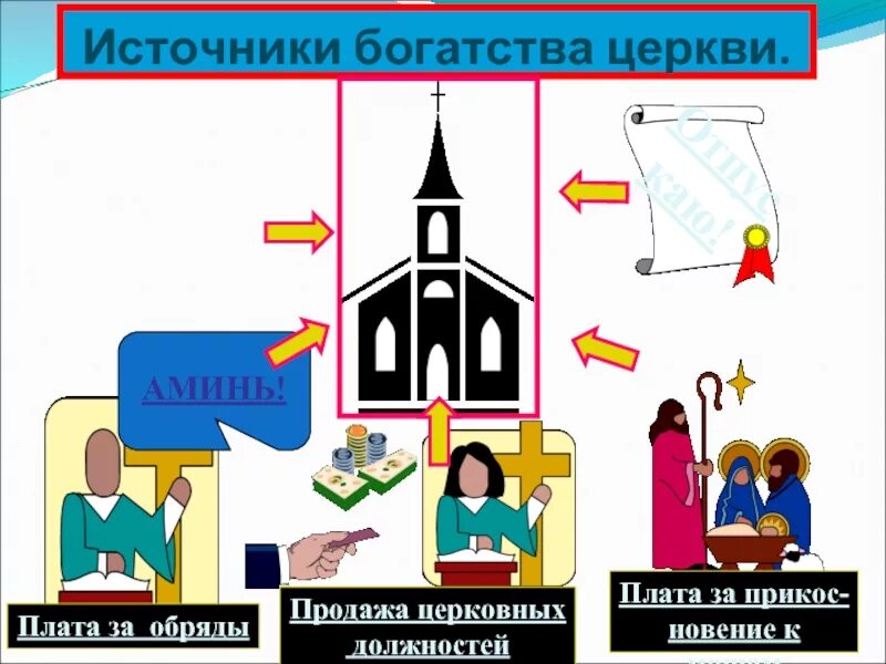 Источники богатства католической церкви. Схема источники богатства католической церкви. Схема источники богатства церкви. Источники богатства церкви в средневековье схема. Каковы источники богатства