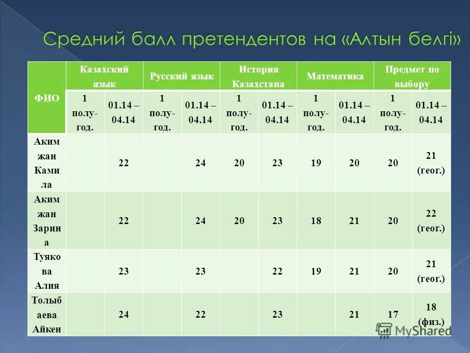 Тест за полугодие 10 класс