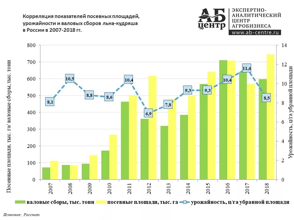 Урожайность льна масличного с 1 га. Динамика посевных площадей льна-долгунца в России в 2019. Посевные площади льна масличного в мире. Урожайность масличного льна в России. Валовый сбор масличных