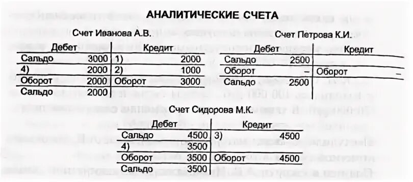 Аналитические счета отражают. Аналитический счет бухгалтерского учета это пример. Счета синтетического и аналитического учета примеры. Синтетические и аналитические счета бухгалтерского учета. Синтетические и аналитические счета бухгалтерского учета примеры.