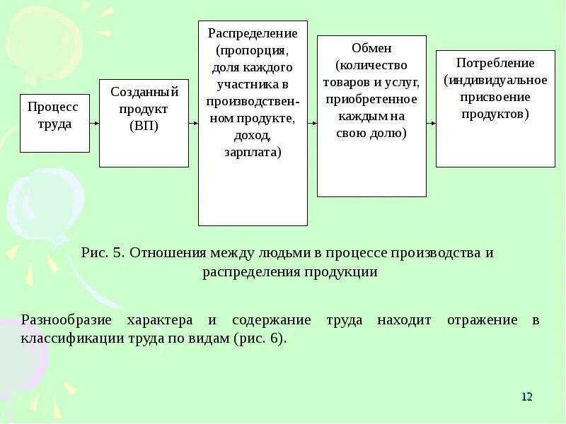 Примеры результатов труда. Распределение результатов труда. Распределение продуктов труда. Продукты труда примеры. Пример распределения труда.