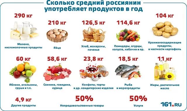 Составьте рацион питания среднестатистического россиянина. Сколько в год человек съедает еды. Сколько человек съедает за год. Количество пищи в сутки на человека. Сколько продуктов съедает человек за год.