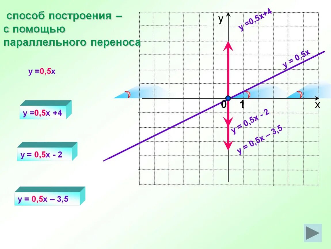 Прямая y kx 1. Y KX+B график. Тема функции 7 класс. График функции 7 класс. Функция KX+B.