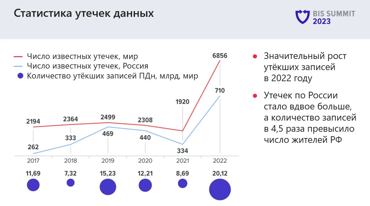 Статистика утечки данных 2025. Статистика утечки данных за 2025 год график. статистика утечки данных за 2025 и 2025 год график. статистика утечек данных за 2018 - 2019 год.