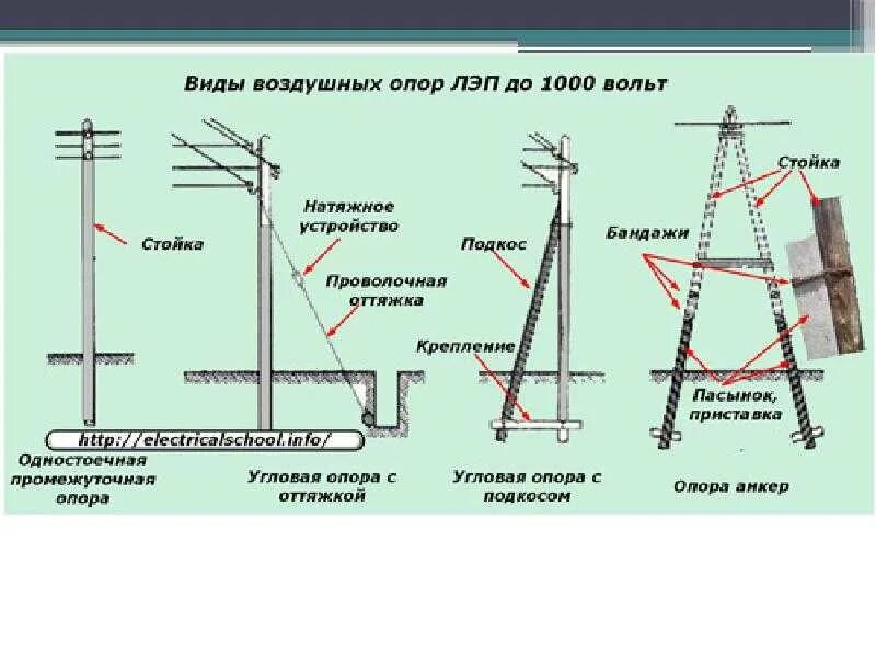 Фазы опоры