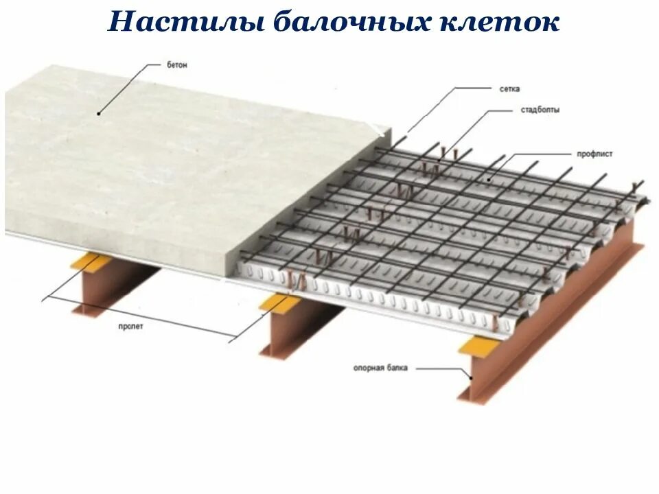 Несущий настил. Профлист 75 для опалубки. Перекрытие по профнастилу н75. Монтаж межэтажного перекрытия лстк. Плита по профнастилу н75.