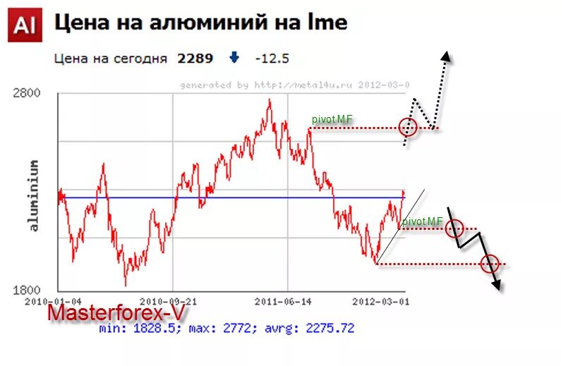 Сколько медь на бирже. График стоимости металла на бирже. Динамика цен на металлы на бирже. Стоимость цветных металлов на бирже. Цена на черный металл на бирже динамика.