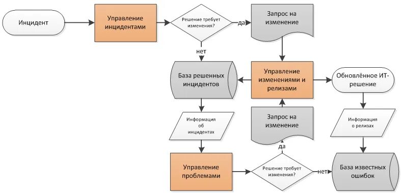 Управления техническим изменениями. Блок схема управления инцидентами. Схема процесса управления изменениями ITIL. Процесс управления инцидентами ITIL. Схема процесса управления инцидентами.