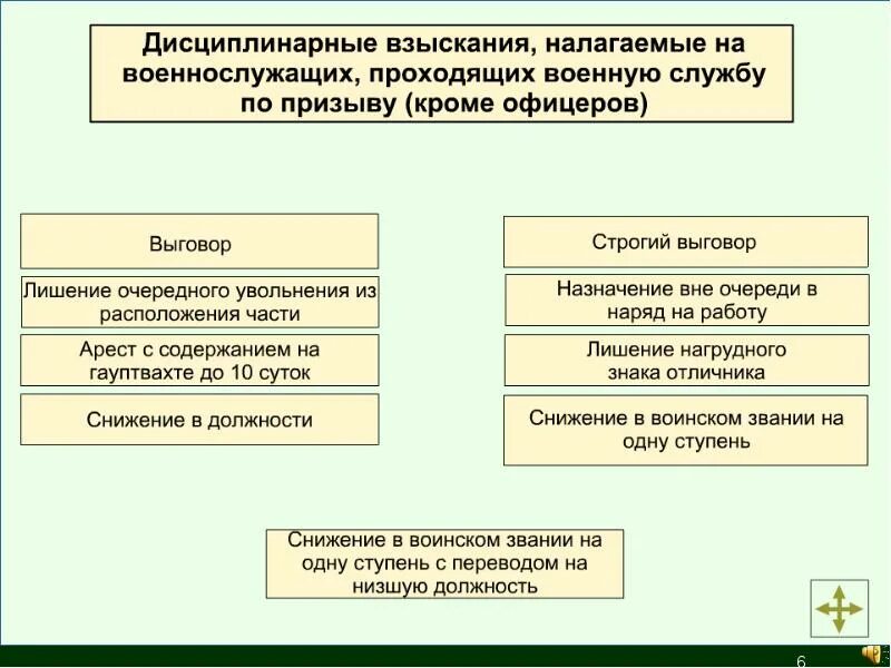 Дисциплинарная ответственность военнослужащих. Виды дисциплинарной ответственности военнослужащих. Виды ответственности военнослужащих по призыву. Дисциплинарные взыскания военнослужащих по призыву. Материальная ответственность военных