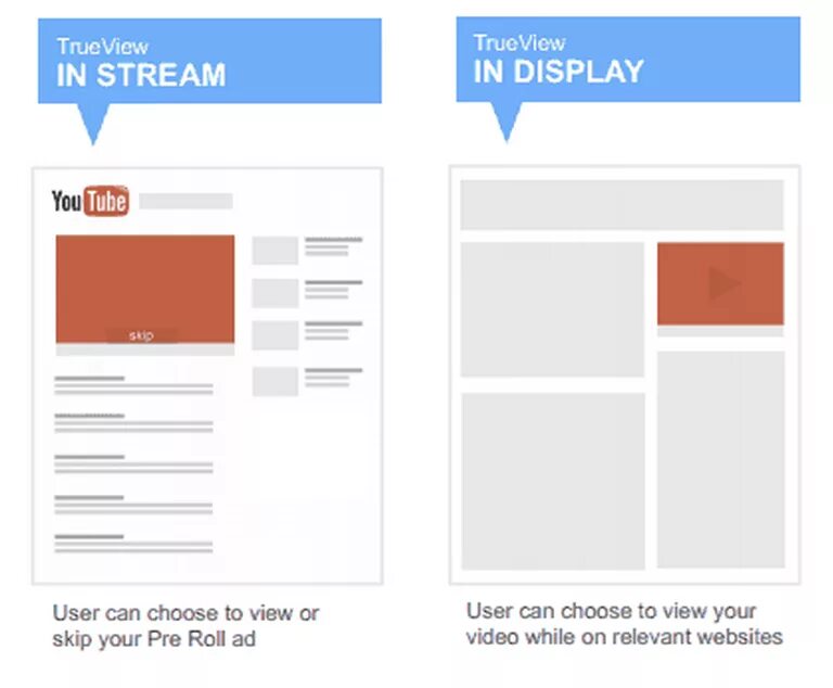 TRUEVIEW in-display. Youtube TRUEVIEW. TRUEVIEW in-Stream на youtube. In-Stream Форматы. True viewer