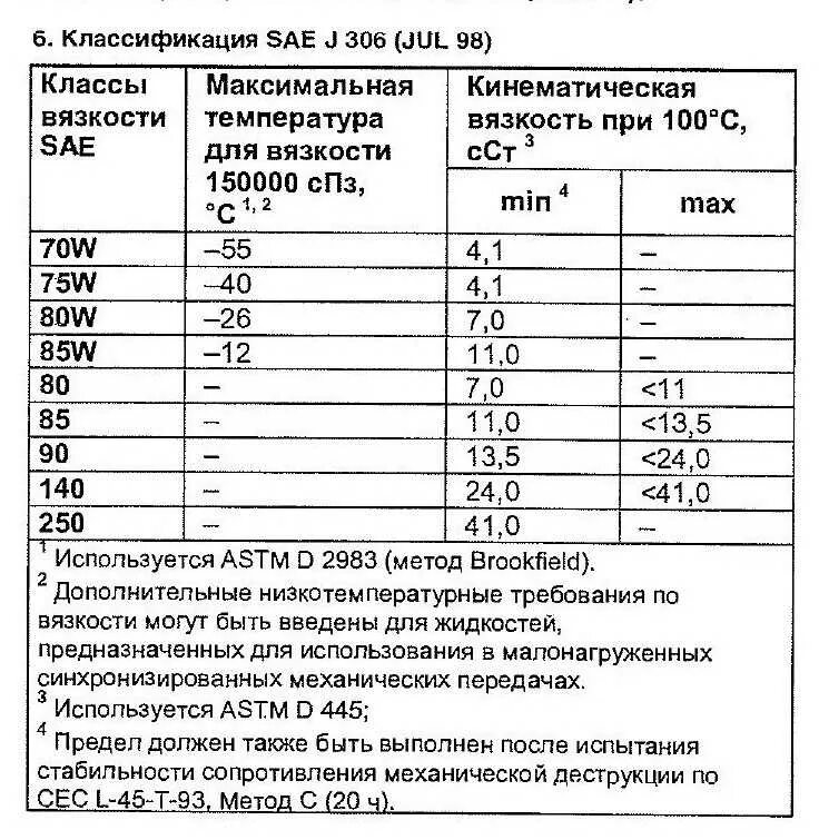 Трансмиссионное масло 75w90 таблица. Таблица вязкости трансмиссионных масел 80w90. Трансмиссионное масло 75w-80 кинематическая вязкость. Классификация масел трансмиссионных по вязкости и температуре.