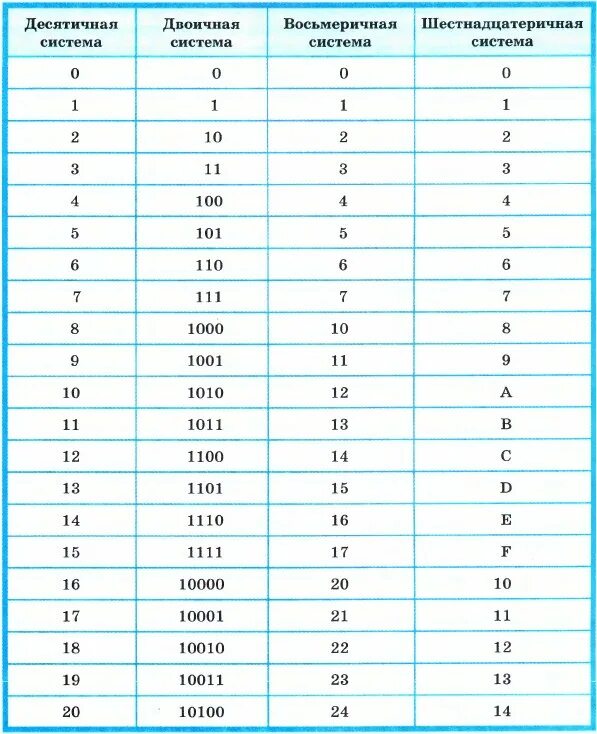 20 16 информатика. Таблица перевода в двоичную систему счисления. Двоичная система счисления перевод чисел таблица. Таблица систем счисления до 20. Таблица перевода из десятичной в двоичную систему.