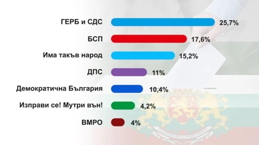 Парламентские выборы в Болгарии. Парламентские выборы в Болгарии (2022). Экзитпол на выборах. Политические партии Болгарии. Экзит пол результаты