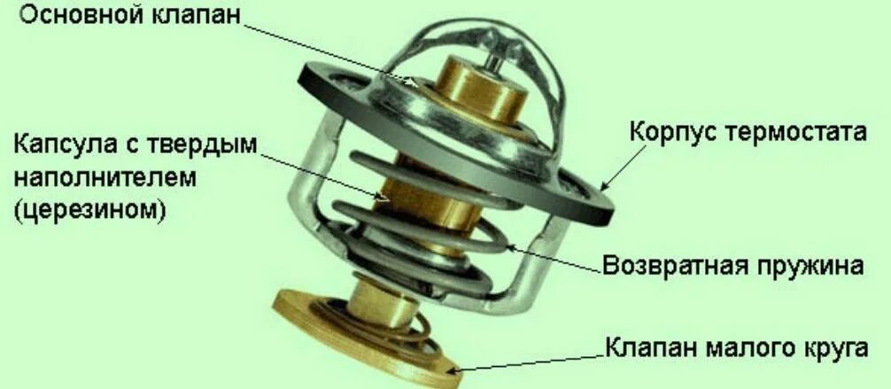 Функция термостата. Схема работы термостата системы охлаждения. Термостат устройство и принцип работы схема. Термостат системы охлаждения ДВС. Принцип работы термостата схема.