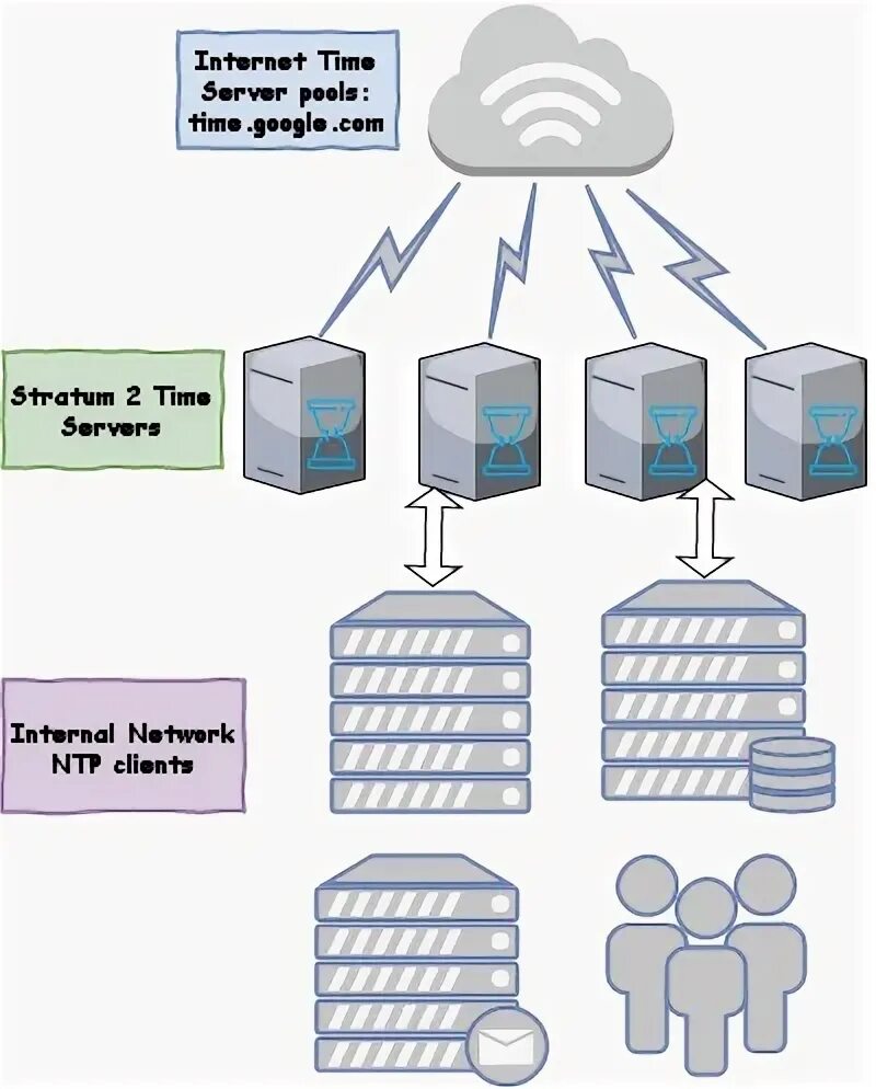 NTP сервер. Google NTP сервер. Сервер времени. Сервер timedex.